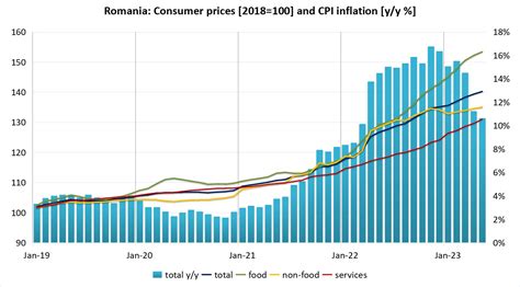 inflation rate romania